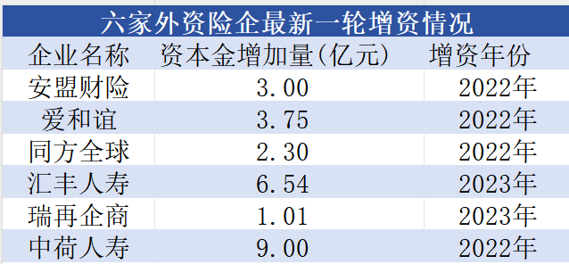 外资险企观察｜增资、入场火热！美亚保险、安盟财险收入与净利润同步增长