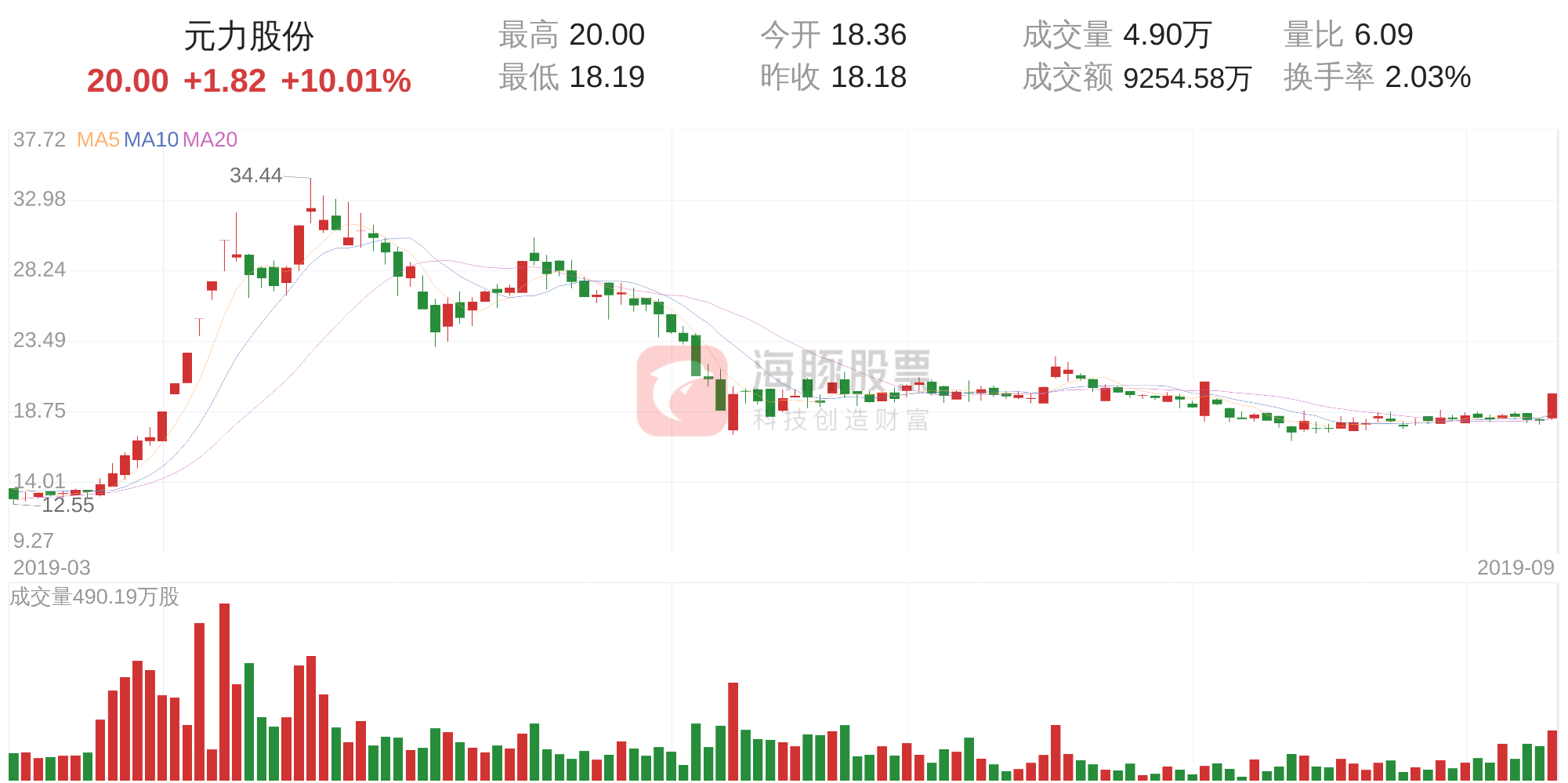 元力股份盘中涨停