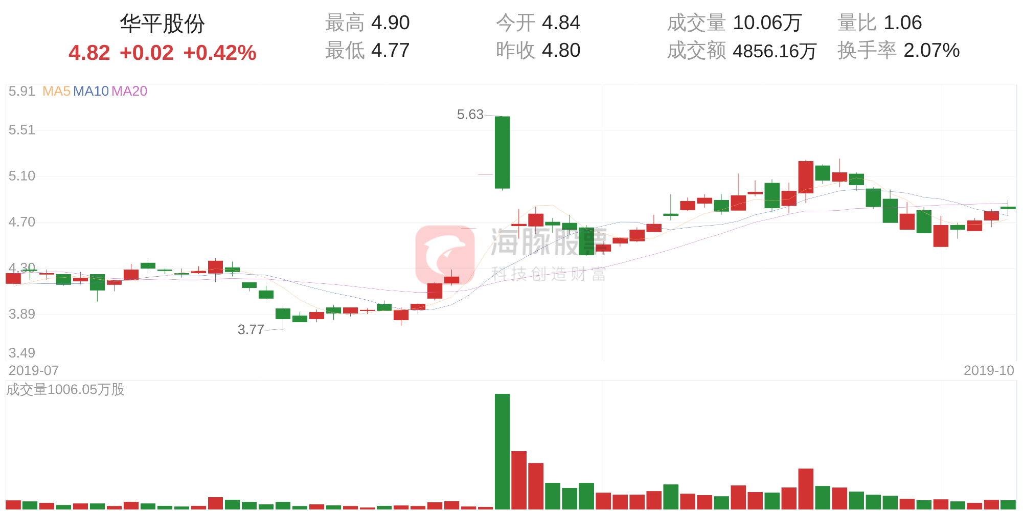 10月14日走势分析