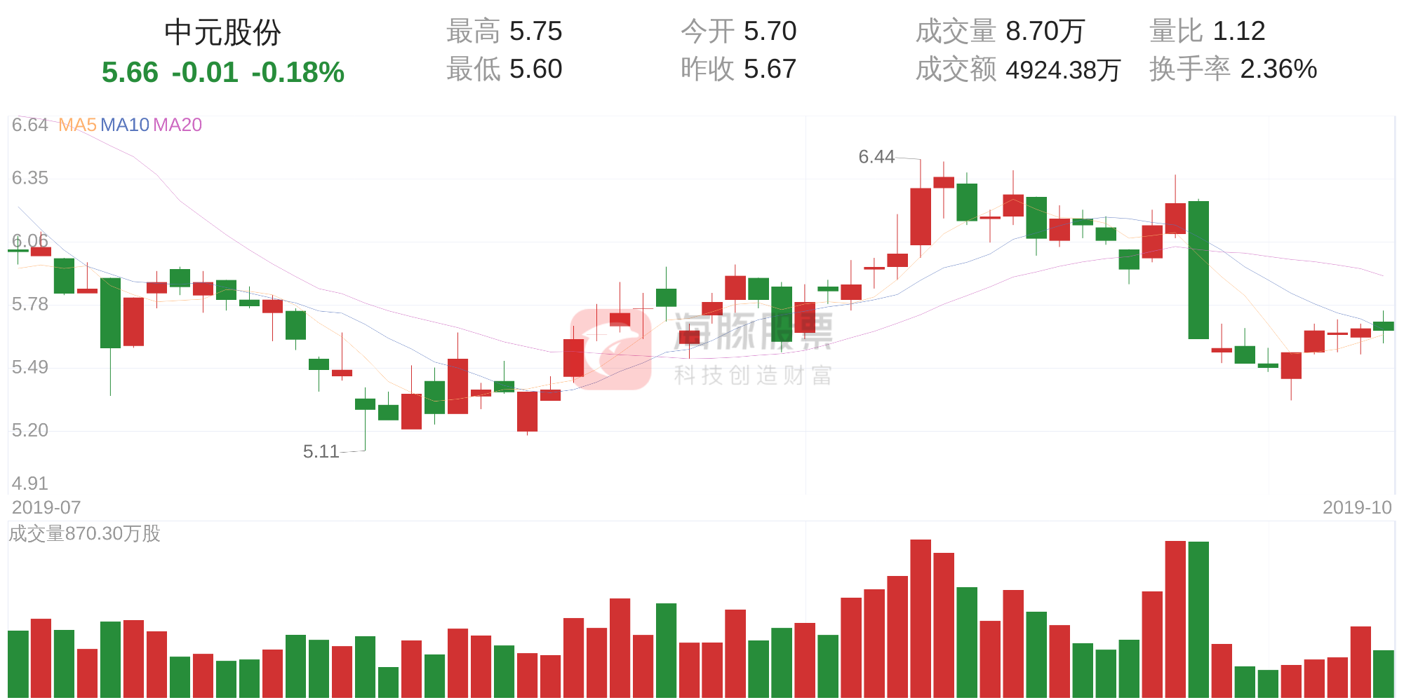 10月15日走势分析