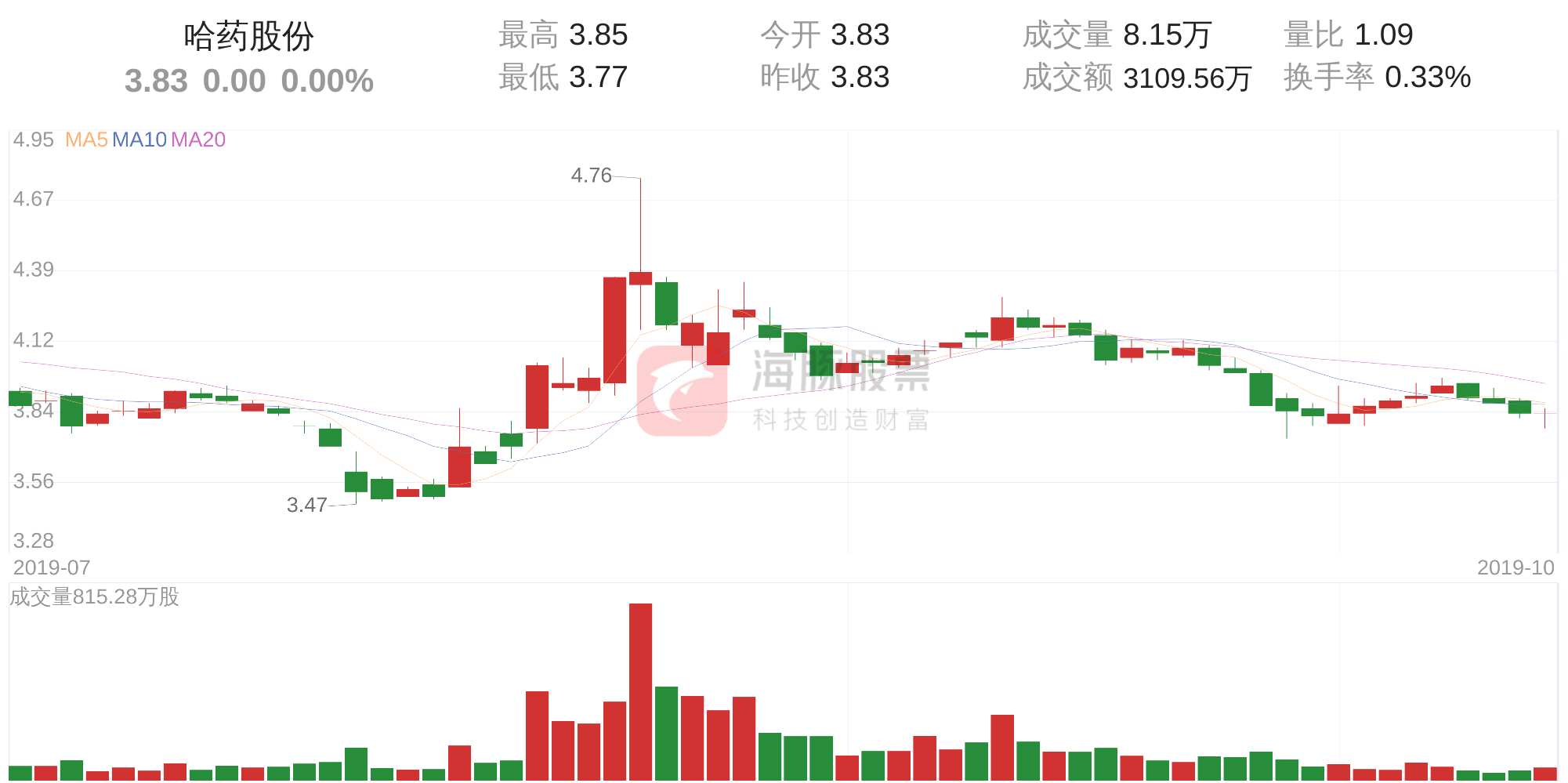 哈药股份股票今天走势