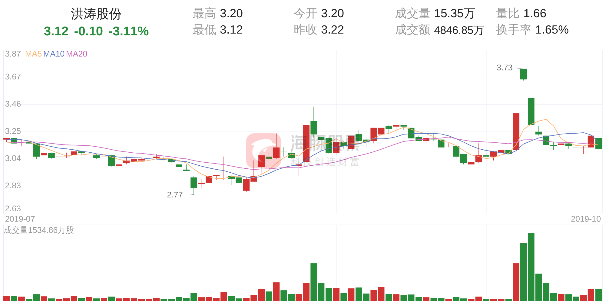 10月29日走势分析