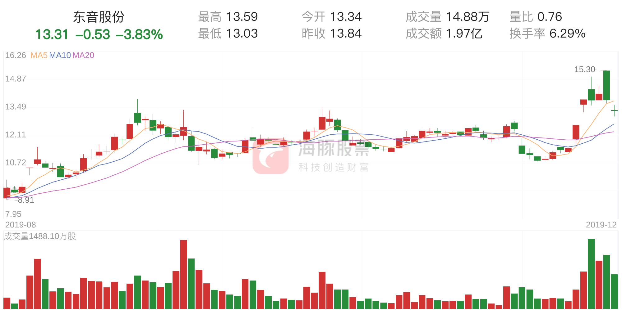 东音股份股票走势分析预测