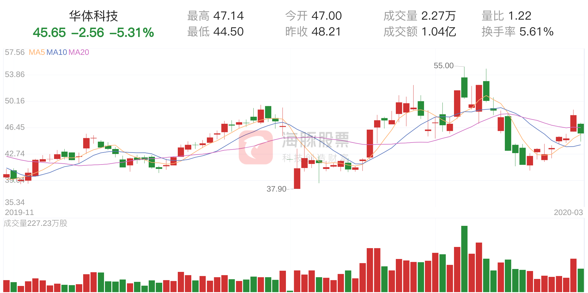 华体即时指数(「资金流向」华体科技下跌5.31%，三日主力净流出532.52万元)