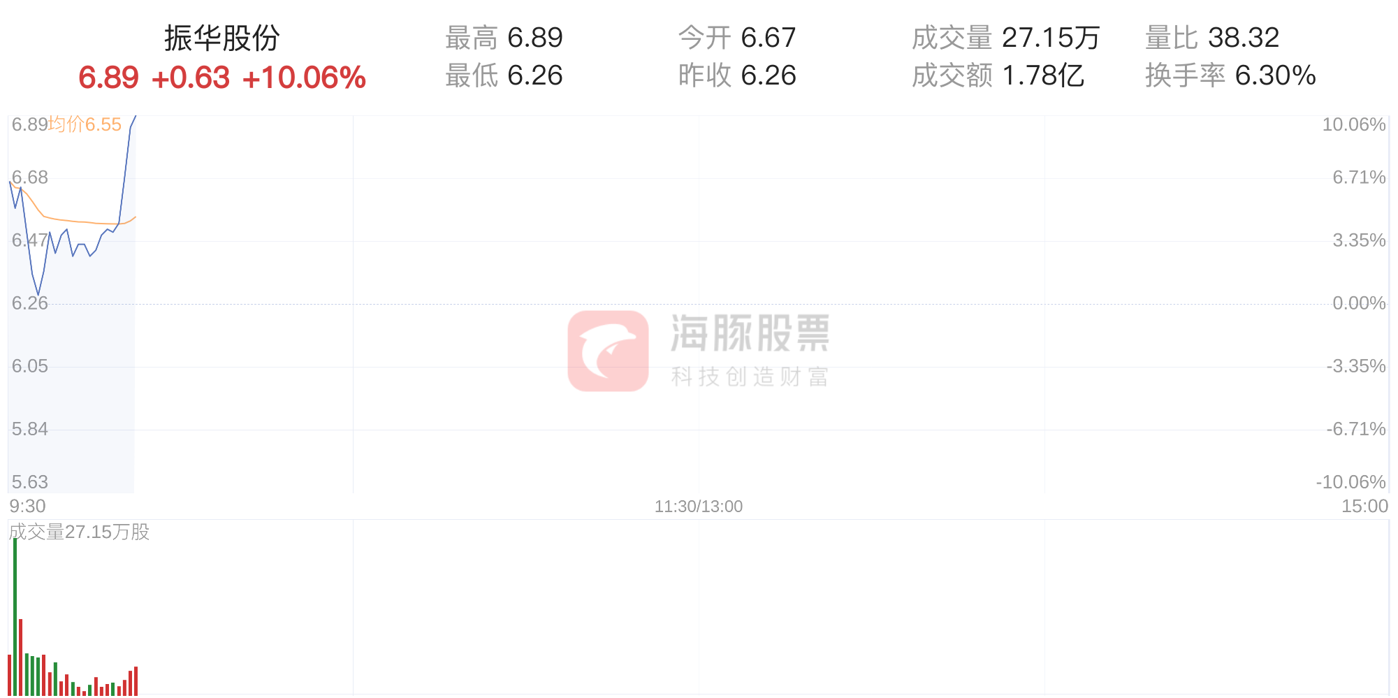 振华股份盘中涨停(振华股份尾盘炸板)