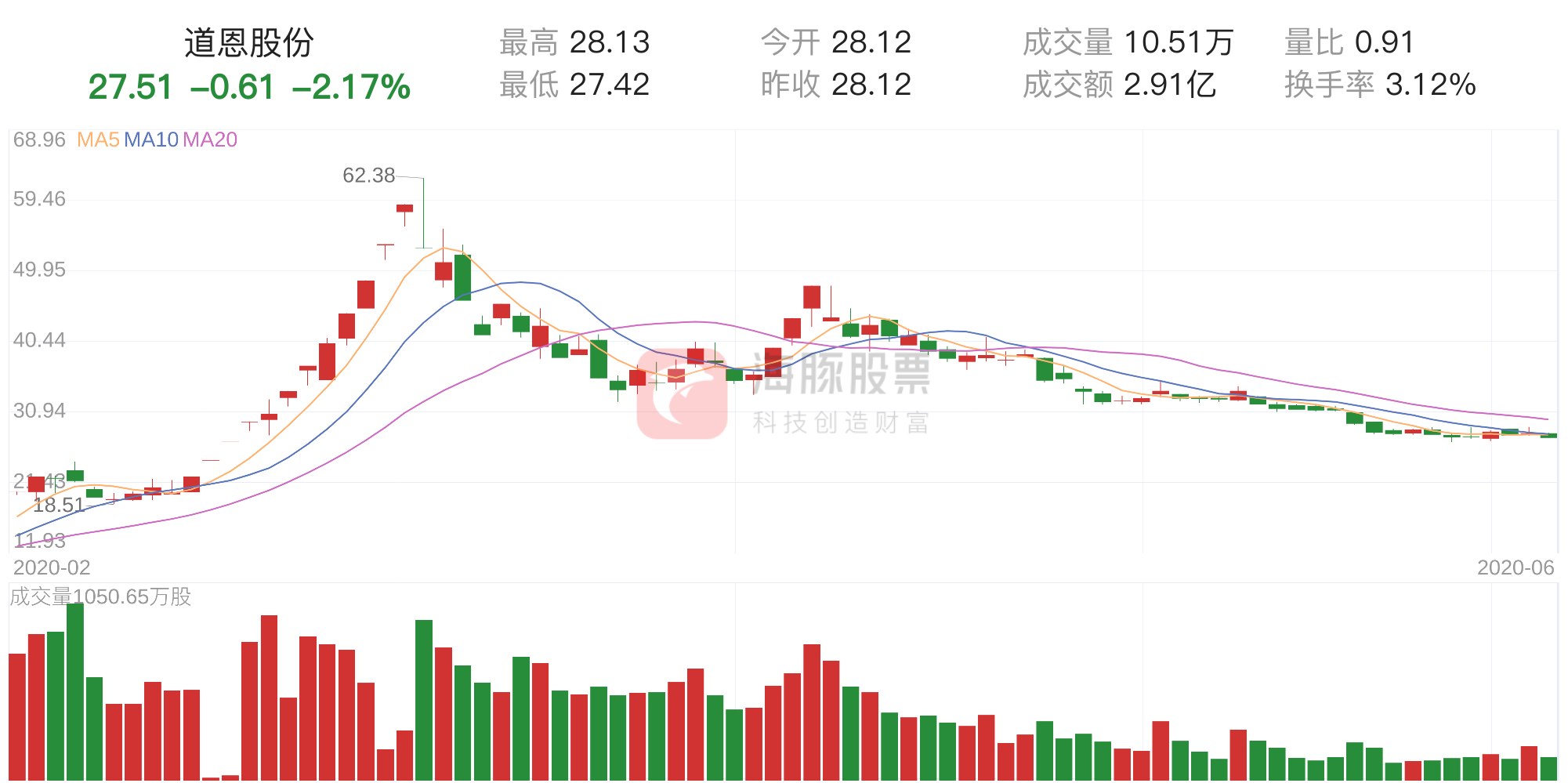 6月4日走势分析