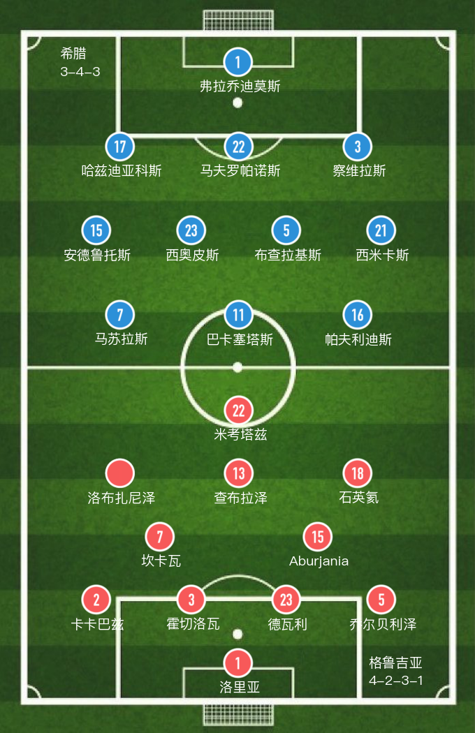 格鲁吉亚vs希腊(「欧洲世预」全场7张黄牌，格鲁吉亚主场0-2负于希腊)