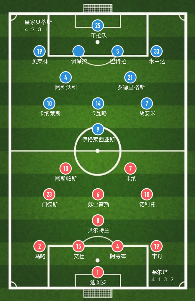 塞尔塔VS皇家马德里(「西甲」塞尔塔0-0贝蒂斯平局收场)