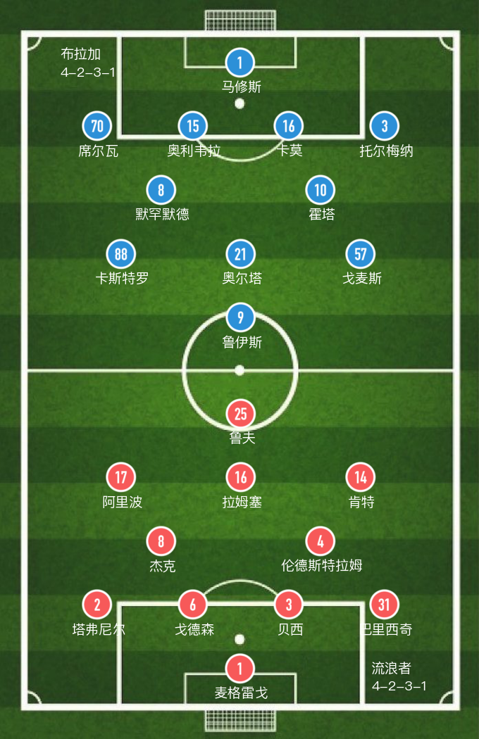 布拉加顺利晋级(「欧联杯」塔弗尼尔梅开二度，流浪者主场2球打败布拉加，晋级四强)