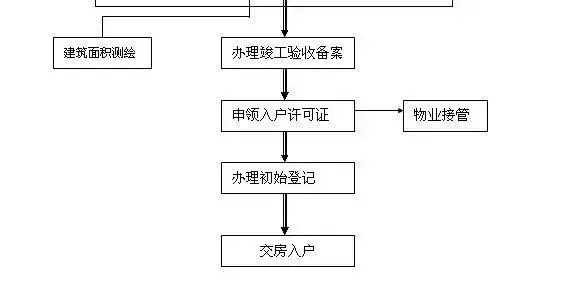 房地产开发流程详细（房地产操盘全流程）