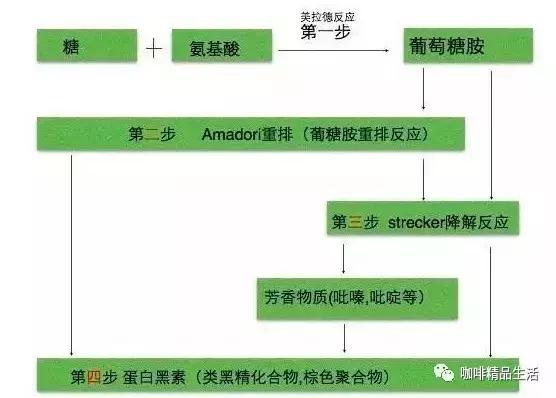  咖啡烘焙四个步骤，揭秘：咖啡烘焙的奇妙过程 