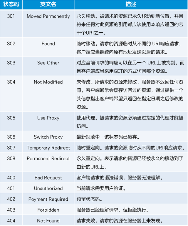 404，网页“暗号”还有哪些