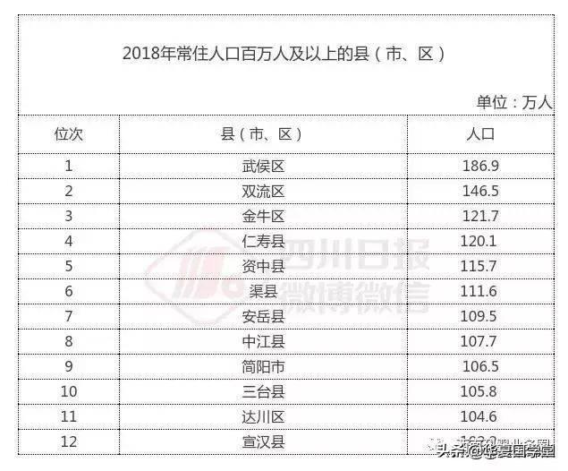 四川还有12个百万人口大县，四川20个百万人口大县现在还剩12个