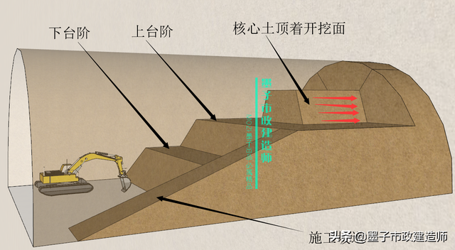 浅埋暗挖法与掘进方式，2K313031喷锚暗挖法的掘进方式选择·2020年二建市政精讲课程