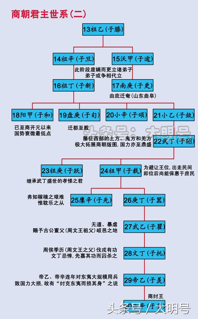 商朝君主世系图,共17代30王,兄终弟及者将近一半