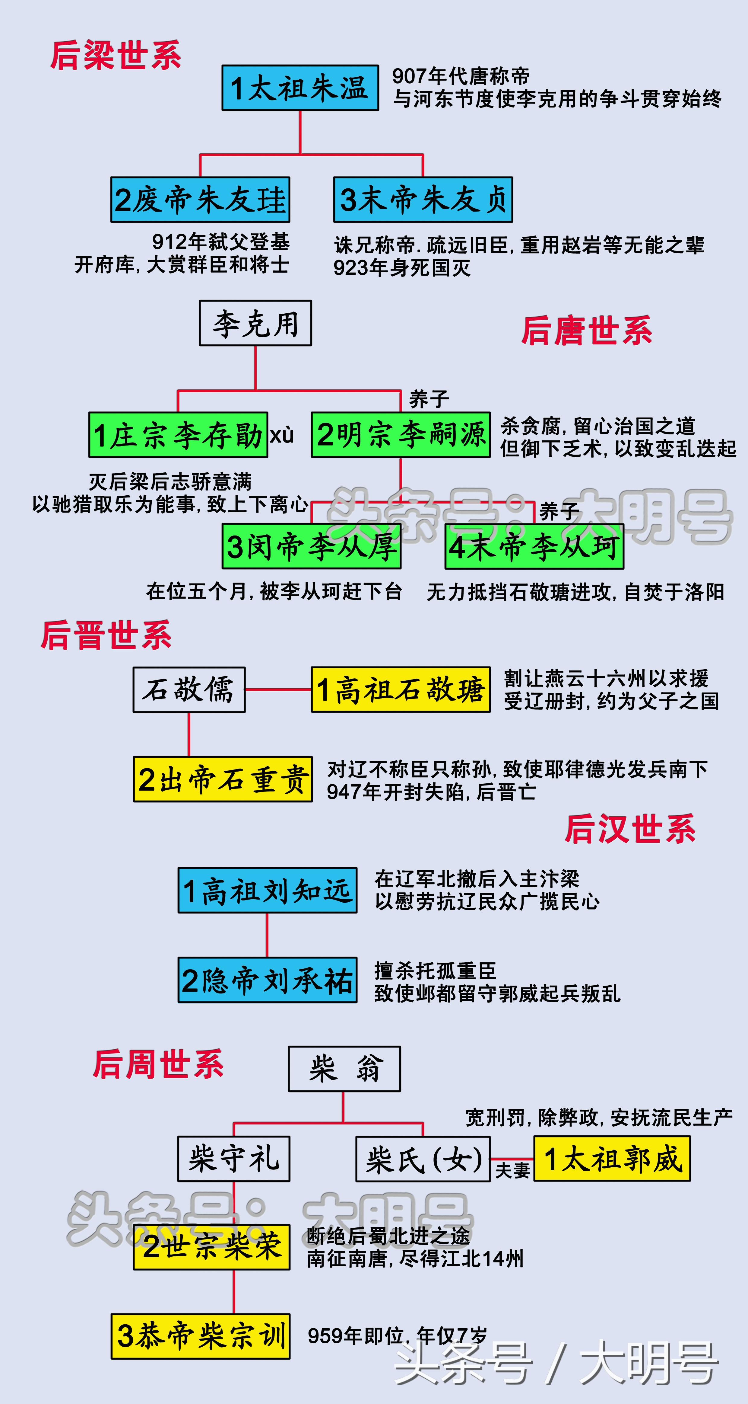 五代十国皇帝顺序（五代十国君主世系图）