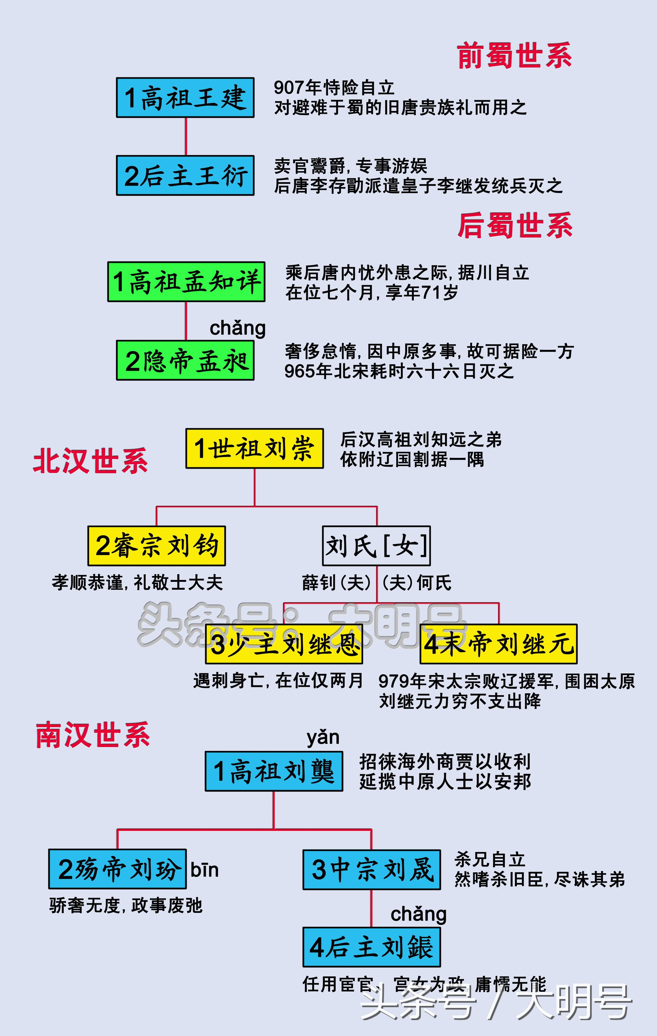 五代十国皇帝顺序（五代十国君主世系图）