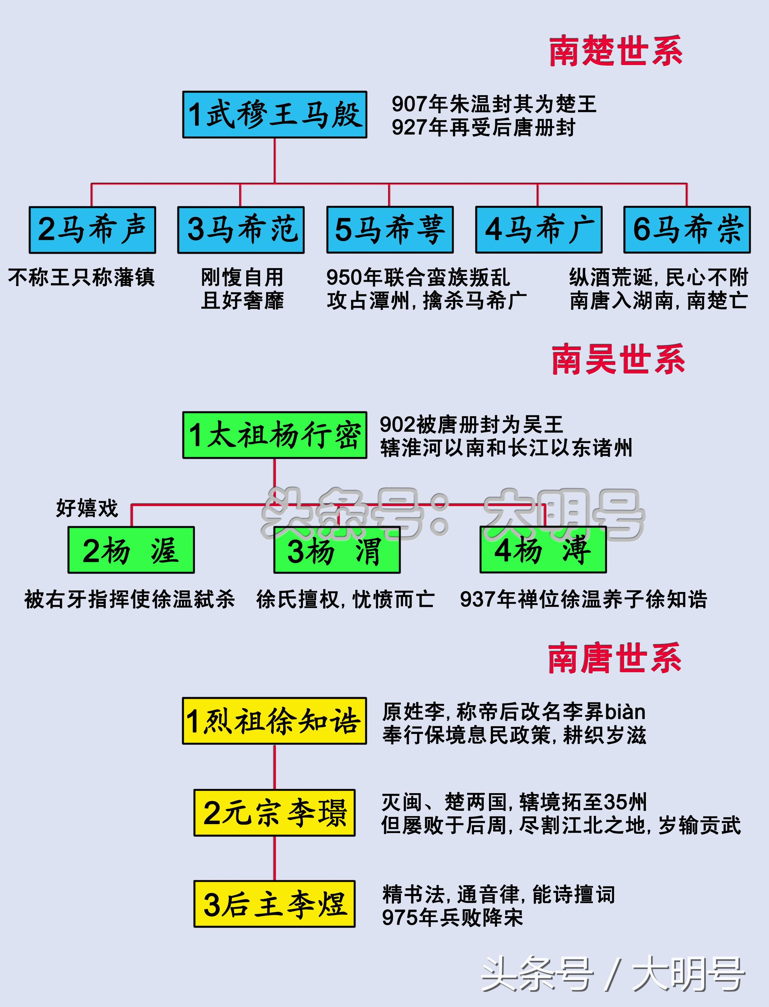 五代十国皇帝顺序（五代十国君主世系图）