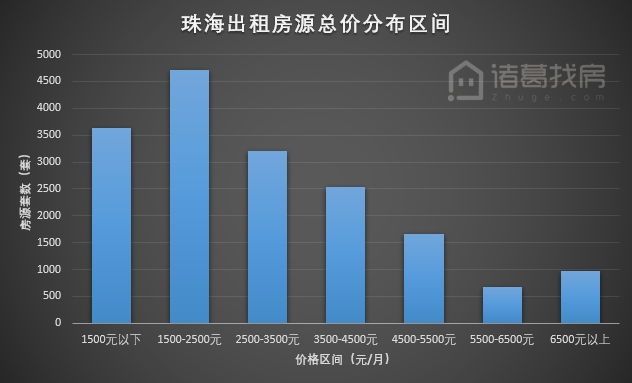 珠海租赁（珠海房租报告）