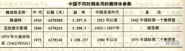 地球的形状与大小地理科普，地球的形状和大小及地理坐标系