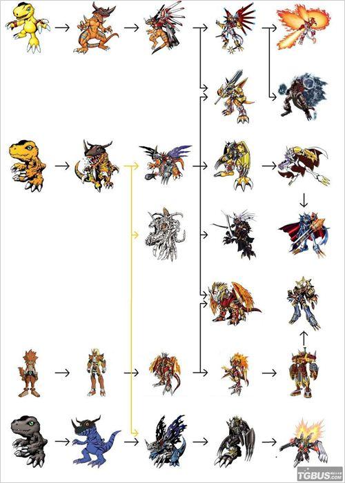 口袋妖怪数码宝贝版进化表图鉴(口袋妖怪数码宝贝汉化版进化路线)