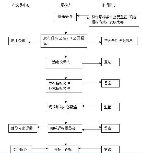 房地产开发流程详细（房地产操盘全流程）