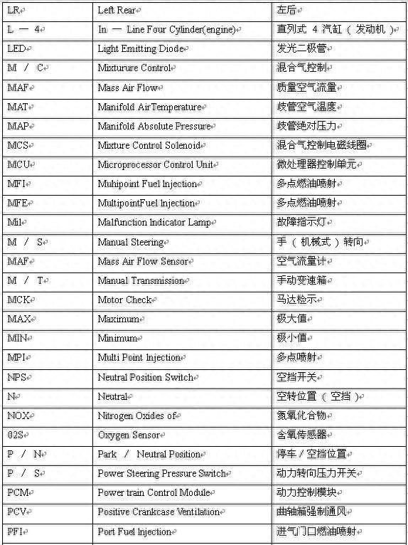 汽车常用英语术语200个，汽车研发与制造的专业术语及常用的200个英文缩写