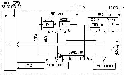 51单片机数字频率计 51单片机中的定时器和计数器