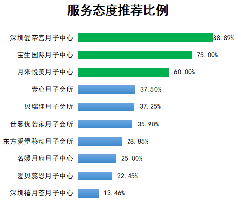 宝生月子（十大月子中心口碑调查）