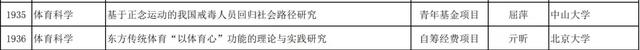 教育部人文社科网，教育部人文社科一般项目立项公示（2021年教育部人文社科一般项目评审结果--体育学）