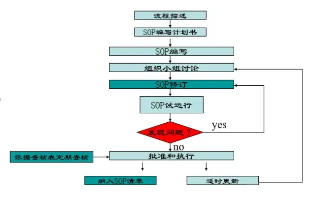 sop是什么意思（标准作业流程SOP详解）