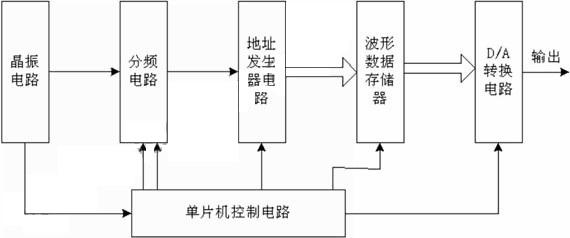 单片机波形发生器设计 波形发生器设计，单片机，CPLD控制的任意波形发生器设计实例