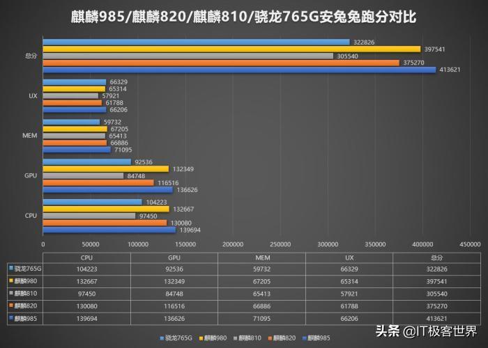 麒麟985相当于骁龙多少（麒麟985硬件参数详解）