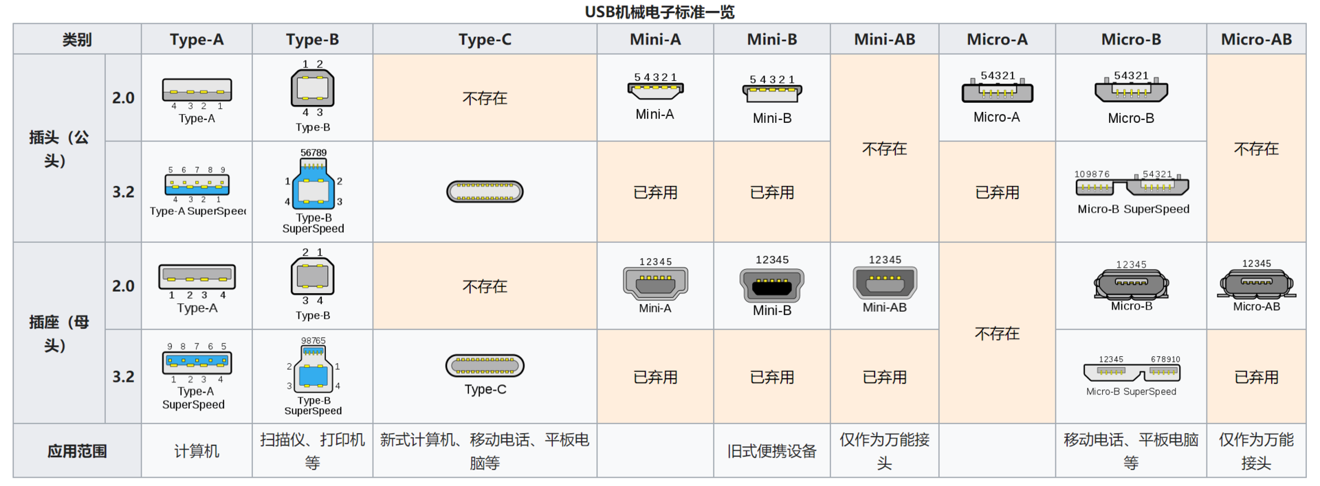 USB线接口有哪些类型（usb接口类型图解）