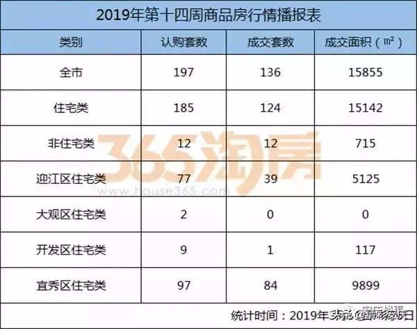 安庆碧桂园（安庆第十四周楼市数据出炉）
