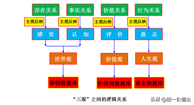 "三观"的本质及其逻辑关系