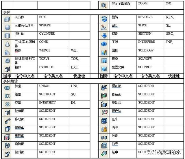 cad常用快捷键，cad绘图常用键大全（史上最全CAD快捷键汇总大全）