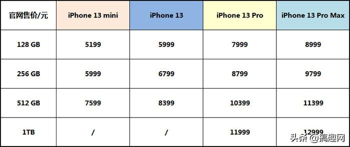 IPHONE13全系列参数详解（附：iPhone 13各版本细节对比）
