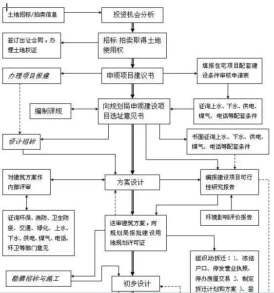 房地产开发流程详细（房地产操盘全流程）