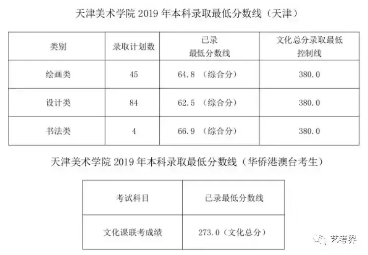 天津美术学院地址（2019天津美术学院本科招生录取最低分数线公布）