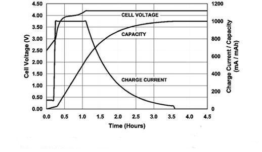 三元锂电池充电正确方法详解（附：锂电池充电的两个误区）
