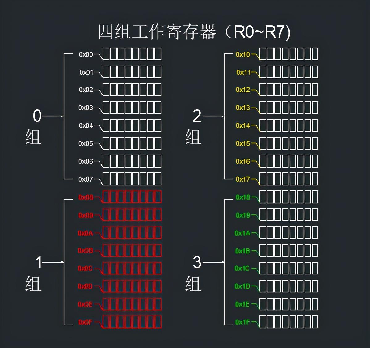 单片机 地址分配 51单片机学习笔记（51单片机的地址空间）一