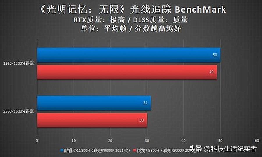 r75800h属于什么级别（处理器R7-5800H性能实测）