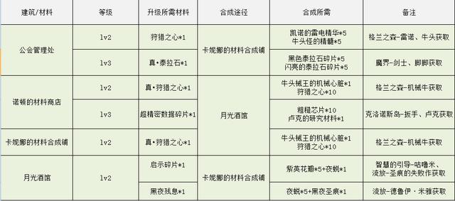 dnf像素勇士传说攻略（dnf像素勇士传说全套攻略）