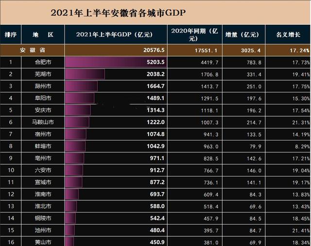 合肥经济15年增长了多少倍,合肥用14年gdp翻9倍