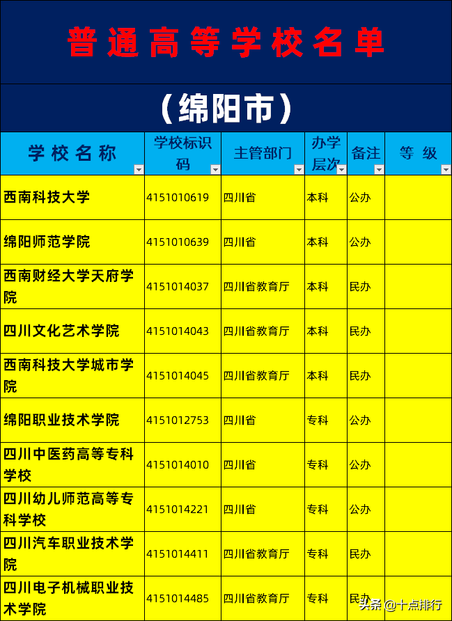 四川文化藝術學院5, 西南科技大學城市學院6, 綿陽職業技術學院