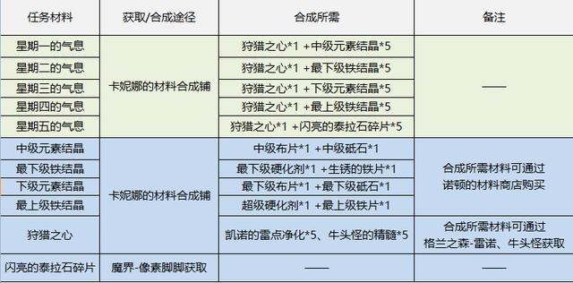 dnf像素勇士传说攻略（dnf像素勇士传说全套攻略）