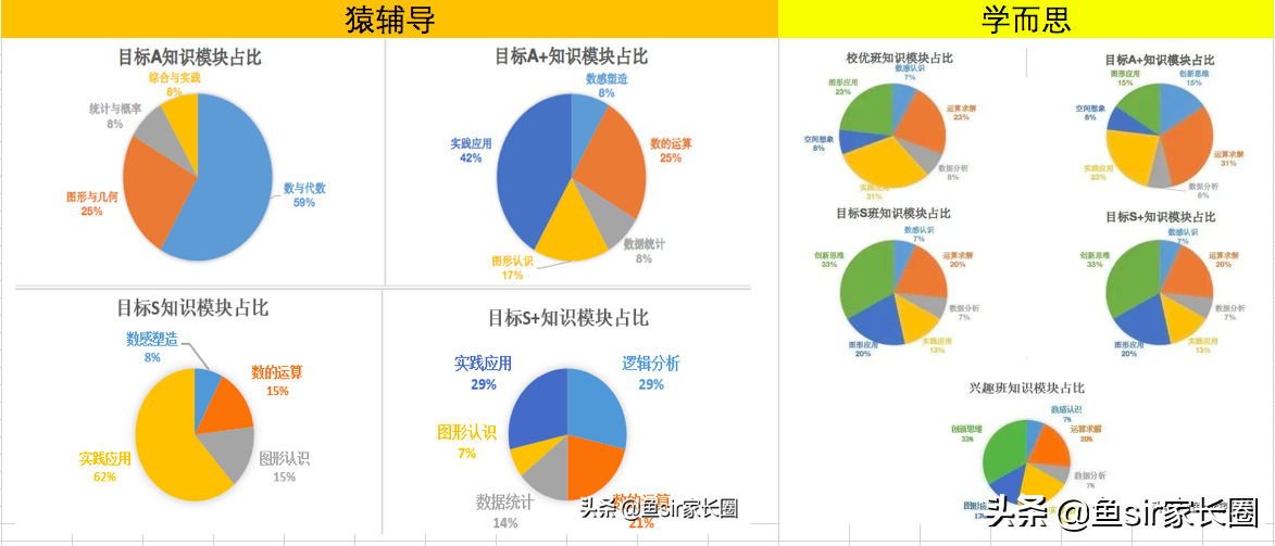 小学奥数培训哪家好（学而思VS猿辅导）