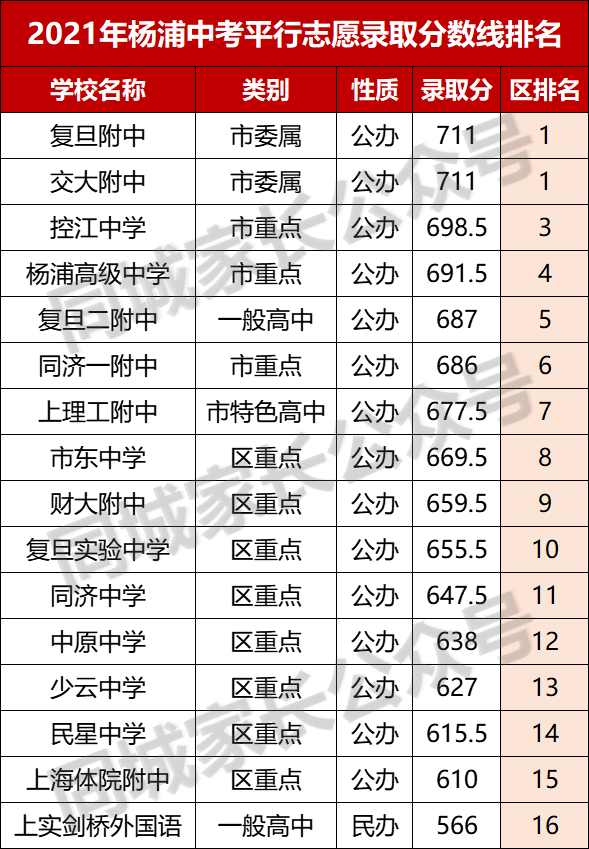 華師大二附中分數線(2021上海235所高中錄取線排名)