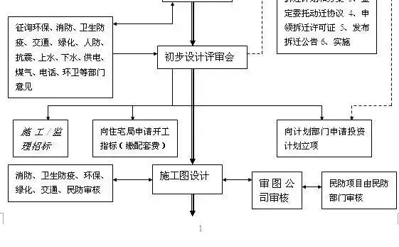 房地产开发流程详细（房地产操盘全流程）